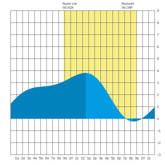Bay of Waterfalls tide chart for Sunday, March 19, 2023