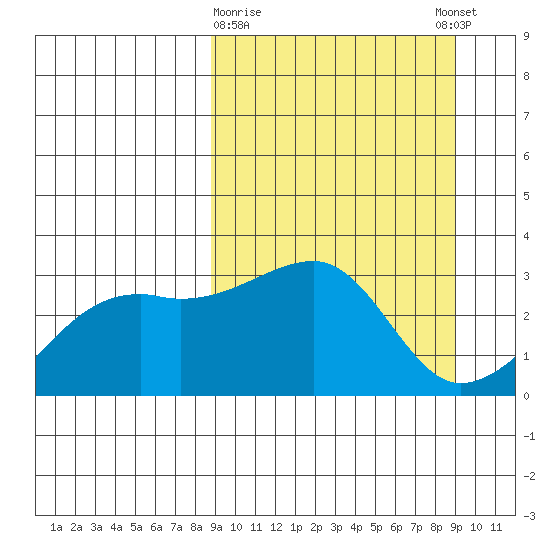 Bay of Waterfalls tide chart for Monday, March 20, 2023