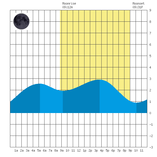 Bay of Waterfalls tide chart for Tuesday, March 21, 2023