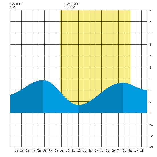 Bay of Waterfalls tide chart for Thursday, March 23, 2023