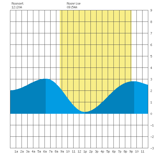 Bay of Waterfalls tide chart for Friday, March 24, 2023
