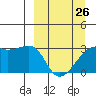 Bay of Waterfalls tide chart for Sunday, March 26, 2023