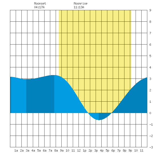Bay of Waterfalls tide chart for Monday, March 27, 2023