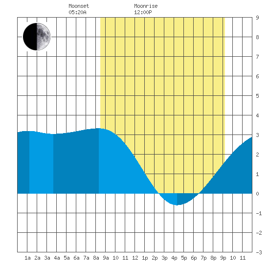 Bay of Waterfalls tide chart for Tuesday, March 28, 2023