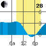 Bay of Waterfalls tide chart for Tuesday, March 28, 2023