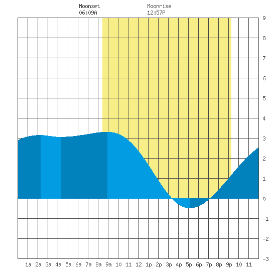 Bay of Waterfalls tide chart for Wednesday, March 29, 2023
