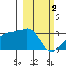 Bay of Waterfalls tide chart for Thursday, March 2, 2023