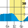 Bay of Waterfalls tide chart for Thursday, March 30, 2023