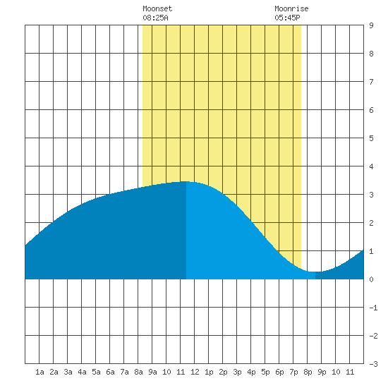 Bay of Waterfalls tide chart for Sunday, March 5, 2023