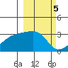 Bay of Waterfalls tide chart for Sunday, March 5, 2023