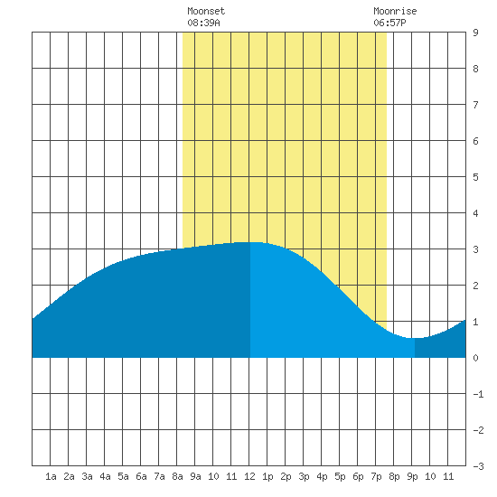 Bay of Waterfalls tide chart for Monday, March 6, 2023