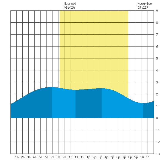 Bay of Waterfalls tide chart for Wednesday, March 8, 2023