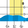 Bay of Waterfalls tide chart for Wednesday, March 8, 2023