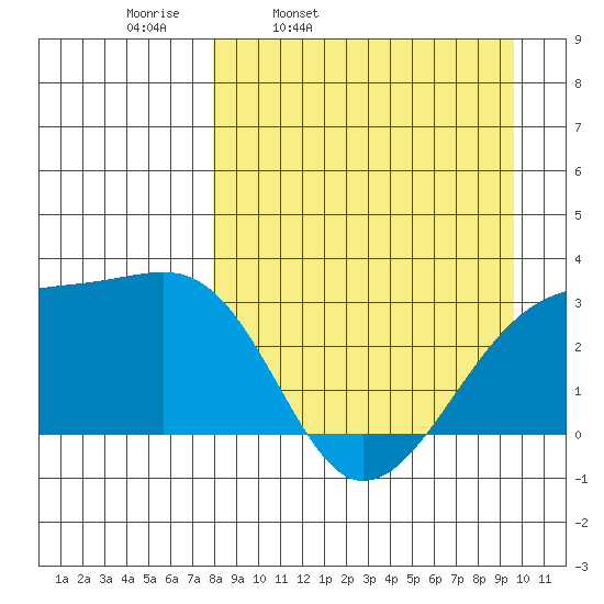 Bay of Waterfalls tide chart for Tuesday, April 11, 2023