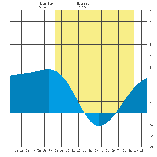 Bay of Waterfalls tide chart for Wednesday, April 12, 2023