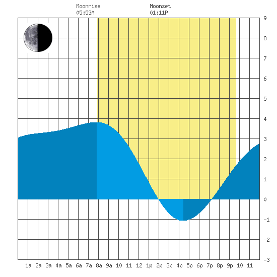 Bay of Waterfalls tide chart for Thursday, April 13, 2023