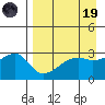 Bay of Waterfalls tide chart for Wednesday, April 19, 2023