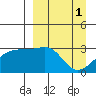 Bay of Waterfalls tide chart for Saturday, April 1, 2023