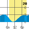 Bay of Waterfalls tide chart for Thursday, April 20, 2023