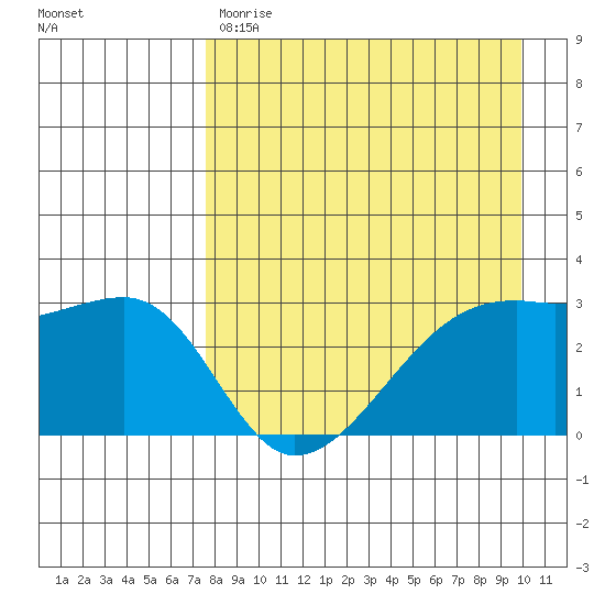 Bay of Waterfalls tide chart for Friday, April 21, 2023