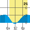 Bay of Waterfalls tide chart for Friday, April 21, 2023