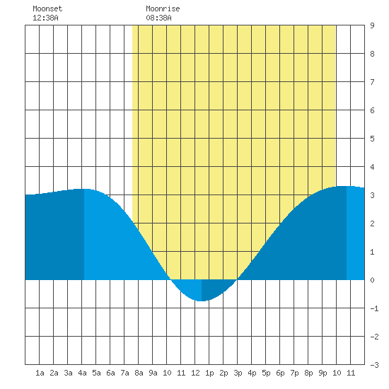 Bay of Waterfalls tide chart for Saturday, April 22, 2023