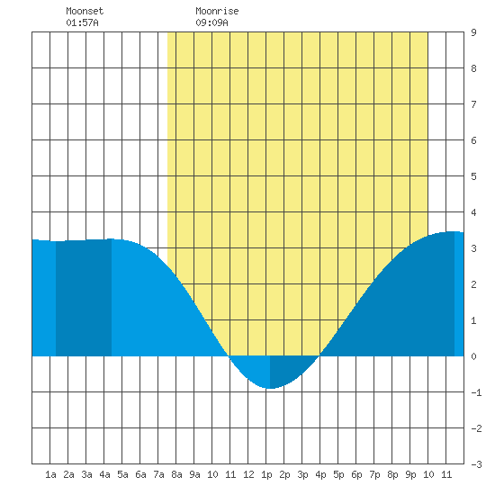 Bay of Waterfalls tide chart for Sunday, April 23, 2023