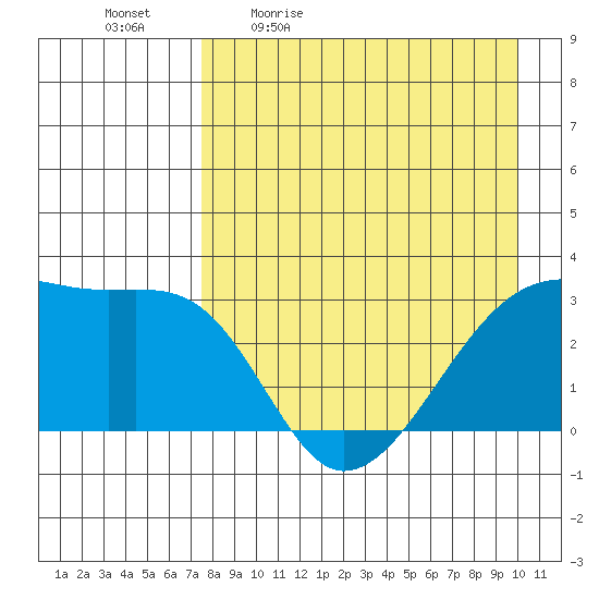 Bay of Waterfalls tide chart for Monday, April 24, 2023