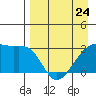 Bay of Waterfalls tide chart for Monday, April 24, 2023