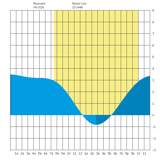 Bay of Waterfalls tide chart for Tuesday, April 25, 2023
