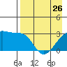 Bay of Waterfalls tide chart for Wednesday, April 26, 2023