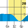 Bay of Waterfalls tide chart for Friday, April 28, 2023