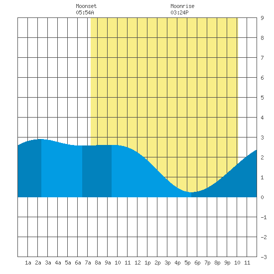 Bay of Waterfalls tide chart for Saturday, April 29, 2023