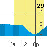 Bay of Waterfalls tide chart for Saturday, April 29, 2023