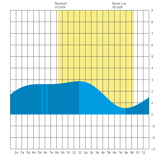 Bay of Waterfalls tide chart for Sunday, April 2, 2023
