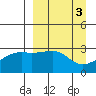Bay of Waterfalls tide chart for Monday, April 3, 2023