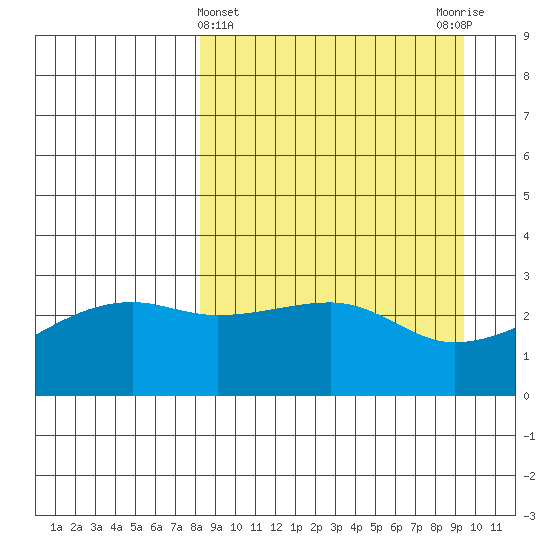 Bay of Waterfalls tide chart for Tuesday, April 4, 2023