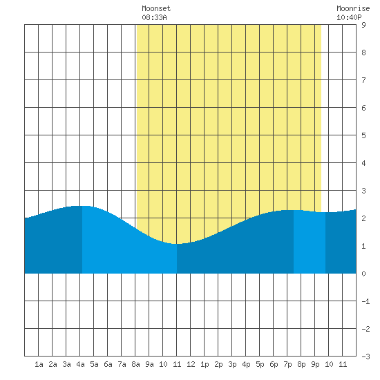 Bay of Waterfalls tide chart for Thursday, April 6, 2023