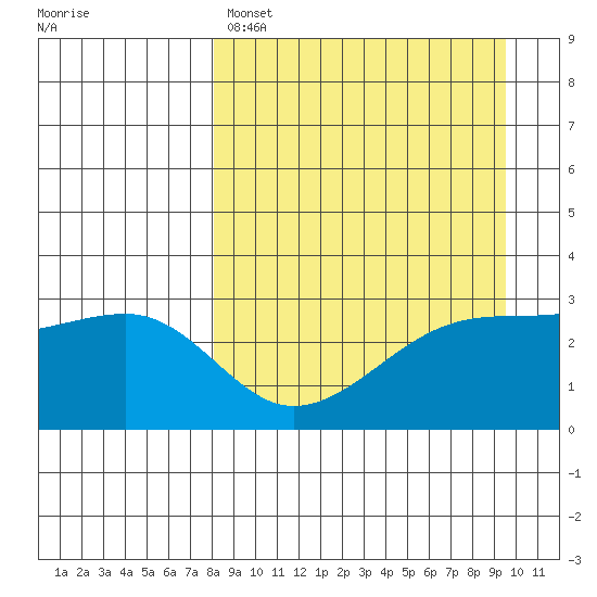 Bay of Waterfalls tide chart for Friday, April 7, 2023