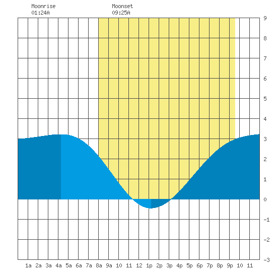 Bay of Waterfalls tide chart for Sunday, April 9, 2023