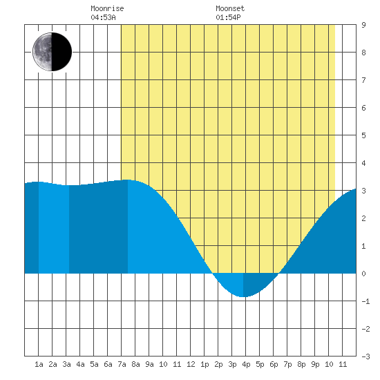 Bay of Waterfalls tide chart for Friday, May 12, 2023