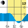 Bay of Waterfalls tide chart for Friday, May 12, 2023