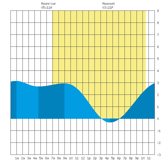 Bay of Waterfalls tide chart for Saturday, May 13, 2023