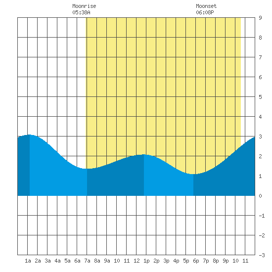 Bay of Waterfalls tide chart for Monday, May 15, 2023