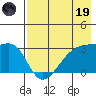 Bay of Waterfalls tide chart for Friday, May 19, 2023