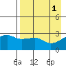 Bay of Waterfalls tide chart for Monday, May 1, 2023