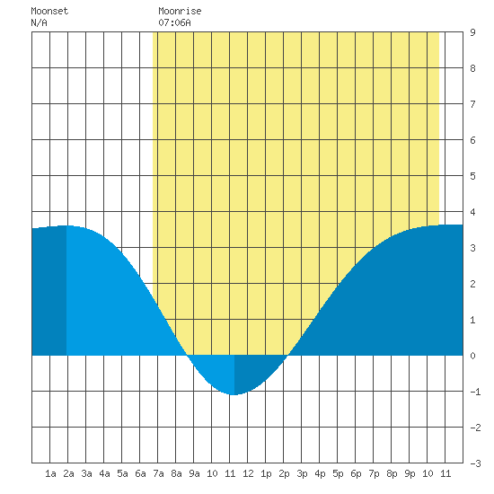 Bay of Waterfalls tide chart for Saturday, May 20, 2023
