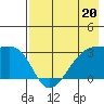 Bay of Waterfalls tide chart for Saturday, May 20, 2023
