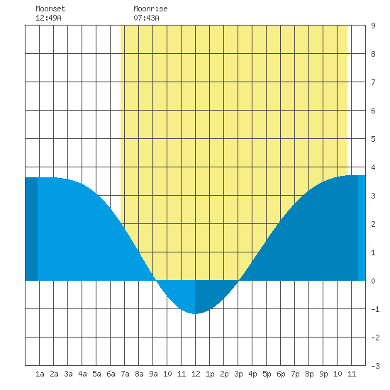 Bay of Waterfalls tide chart for Sunday, May 21, 2023