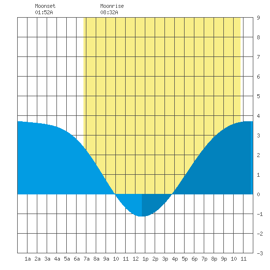 Bay of Waterfalls tide chart for Monday, May 22, 2023